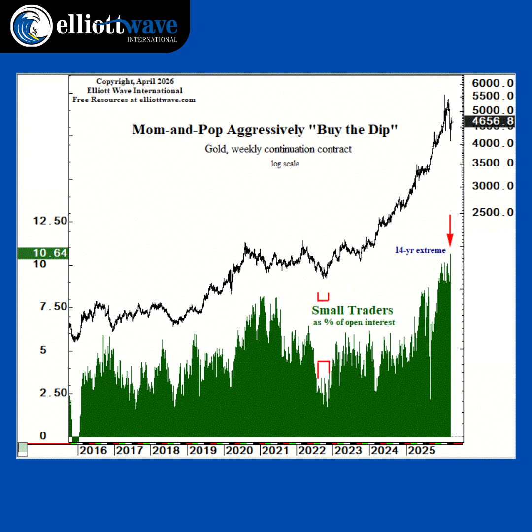 Post from Elliott Wave International