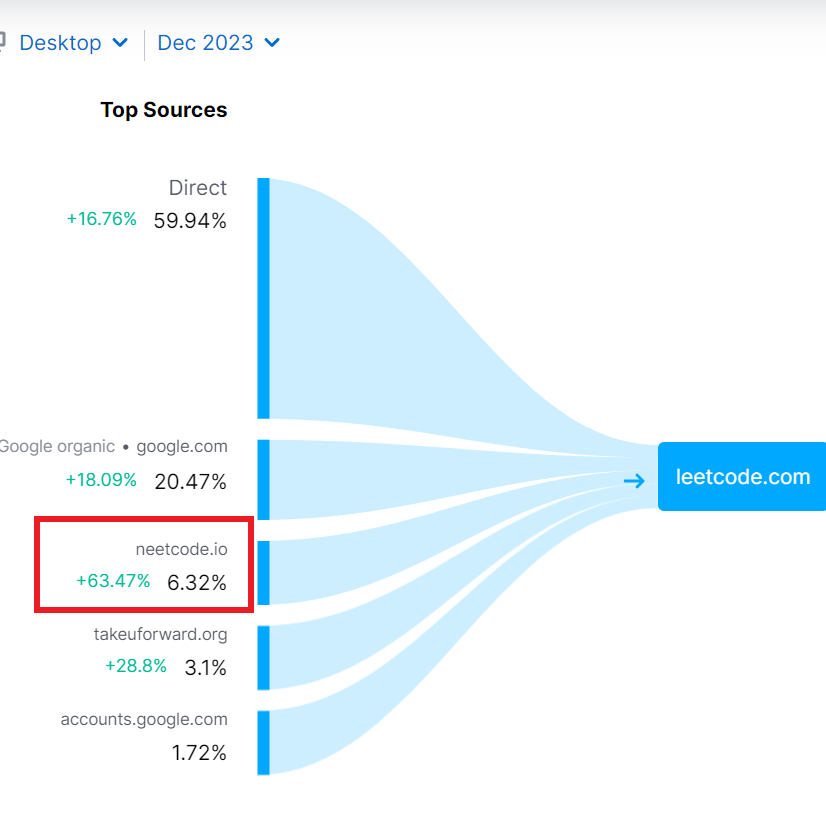 Post from NeetCode