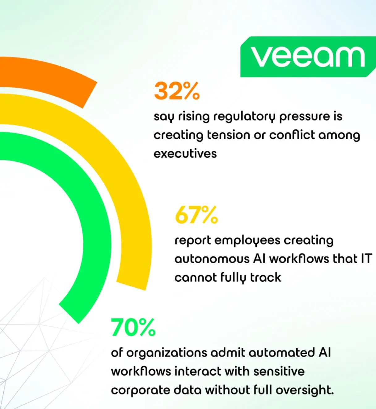 Veeam: la crisi degli “agenti shadow” AI preoccupa le aziende EMEA