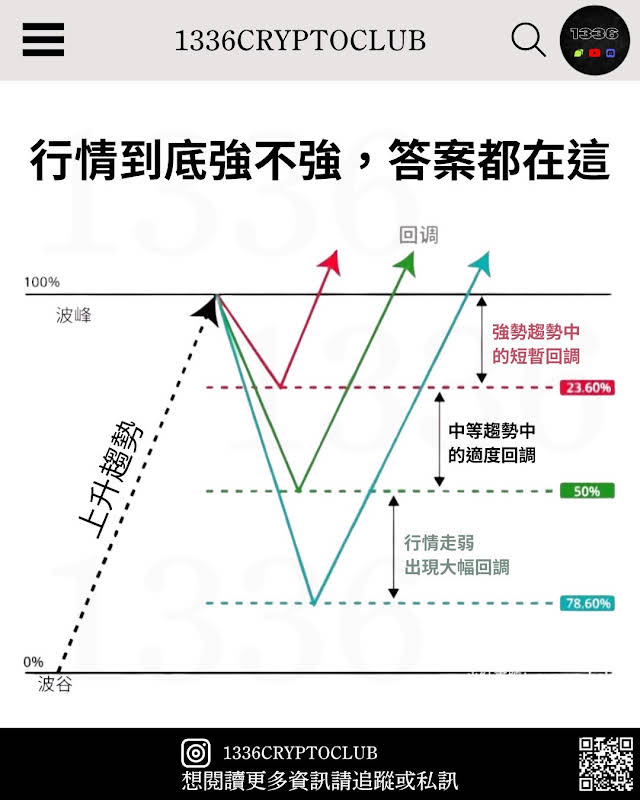 Post from 比特幣BTC 聰明錢 SMC SNR 支撐壓力分析 K線教學 指標交易 斐波那契交易 1336