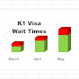 USCIS K1 Visa Wait Times logo