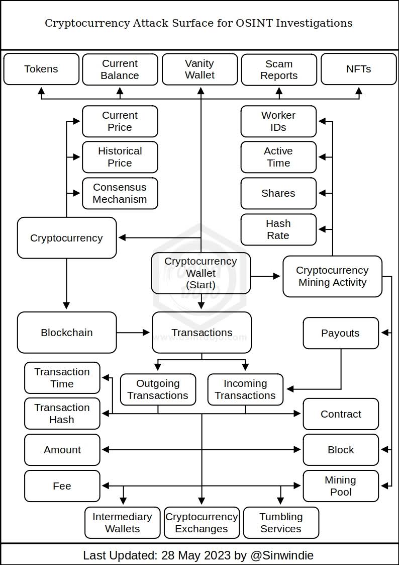 OSINT Dojo - YouTube
