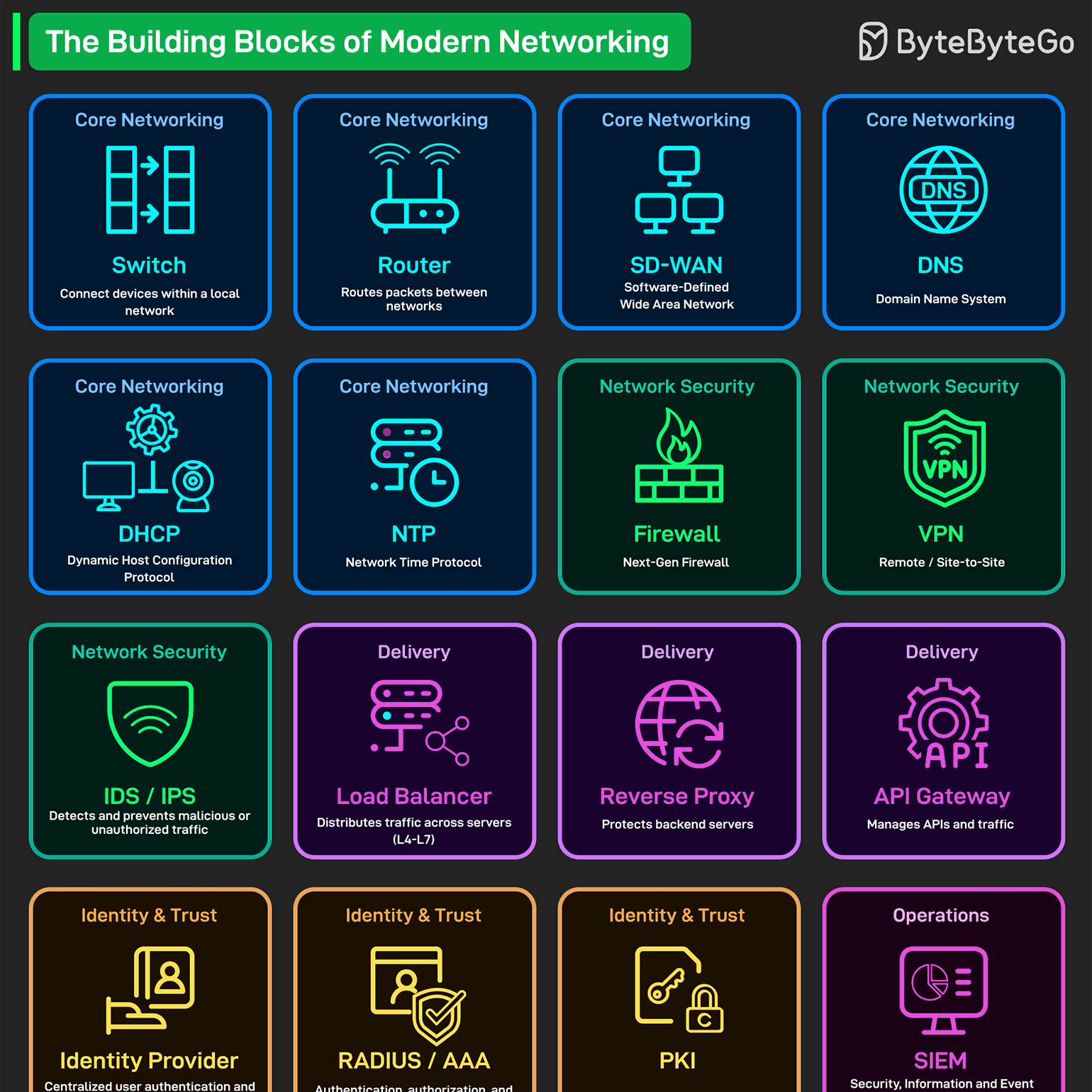 Post from ByteByteGo