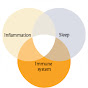 Inflammation, Immunology & Sleep logo