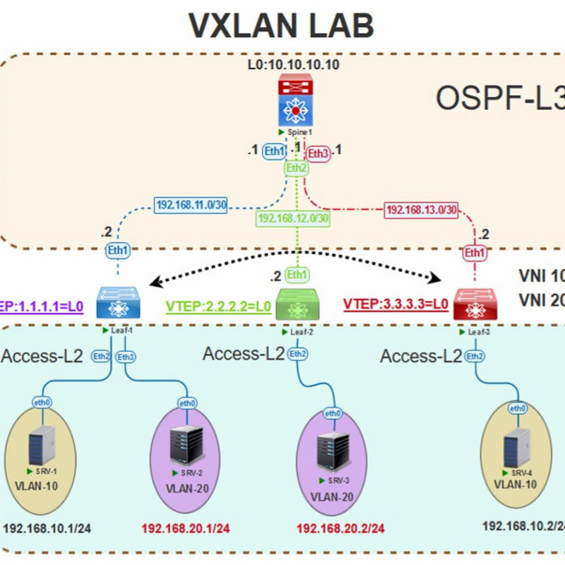 CCNA-CCNP-CCIE Labs (Mohamed Elhady)