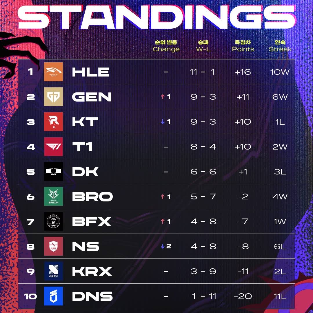 Post from LCK