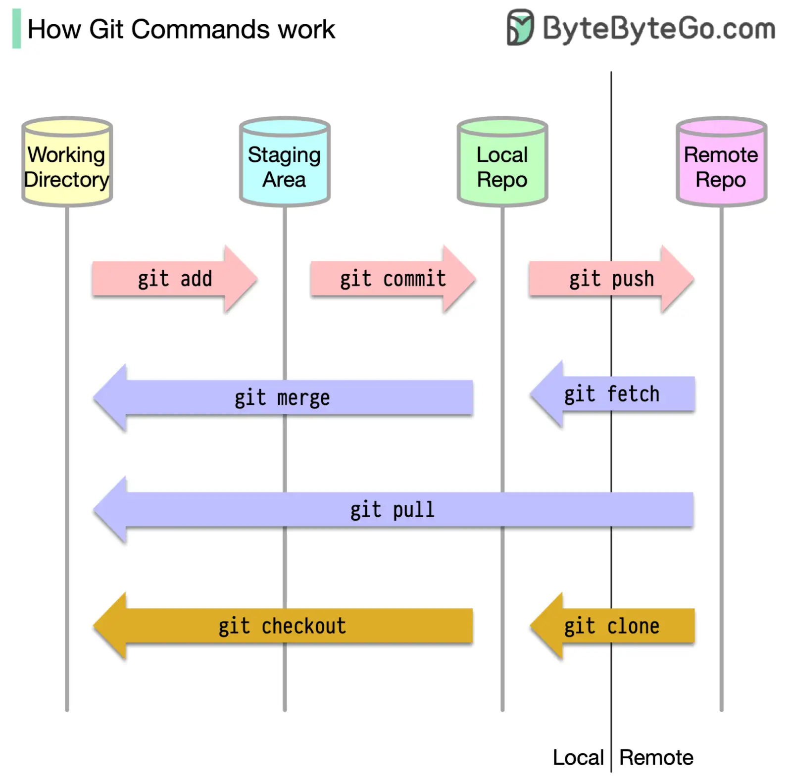 ByteByteGo on How git commands work