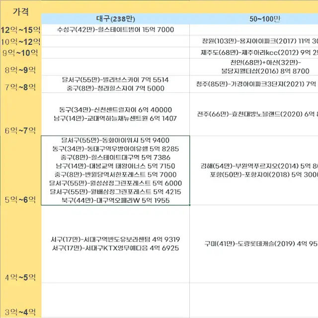 2026년 대구 부동산 완전 가이드