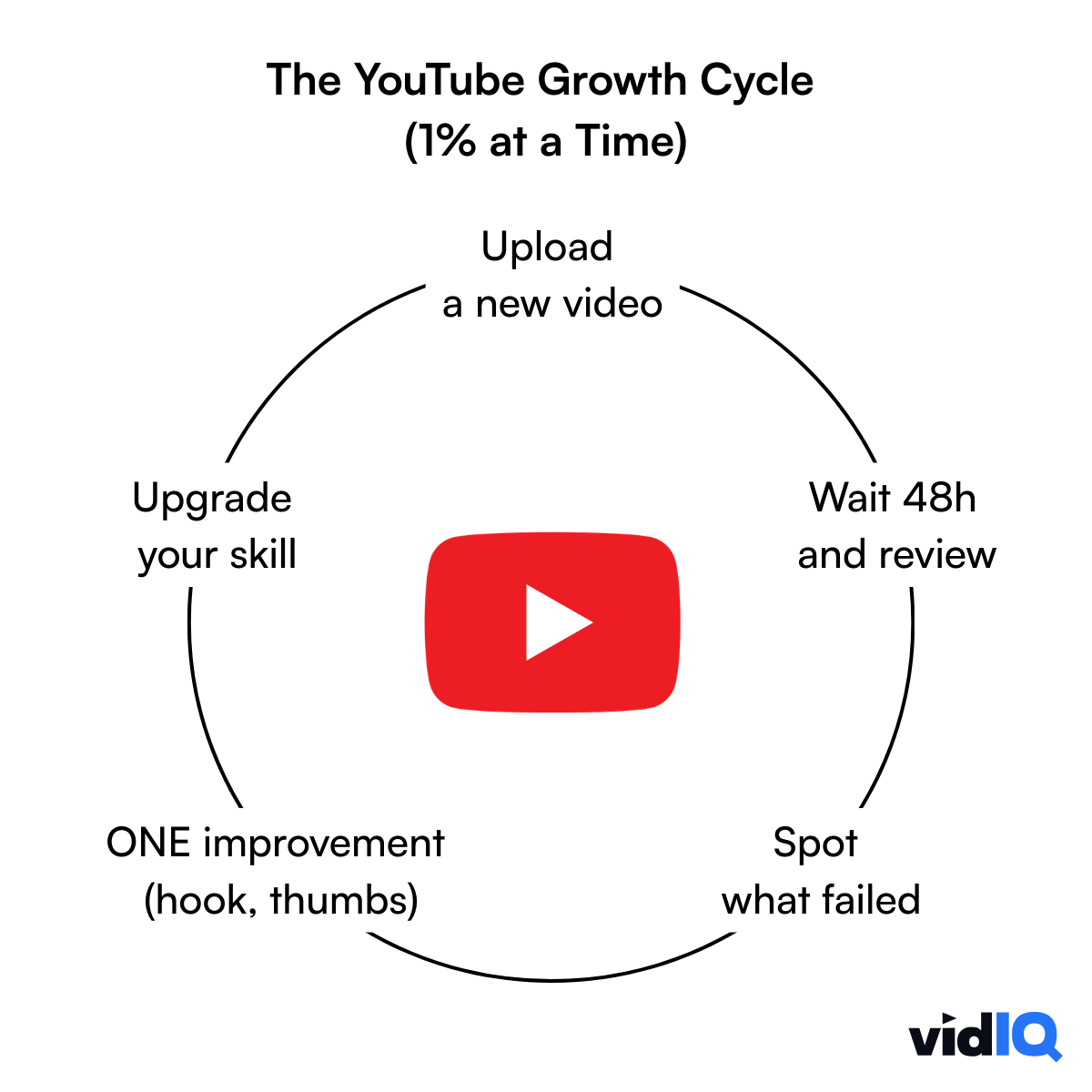 Post from vidIQ