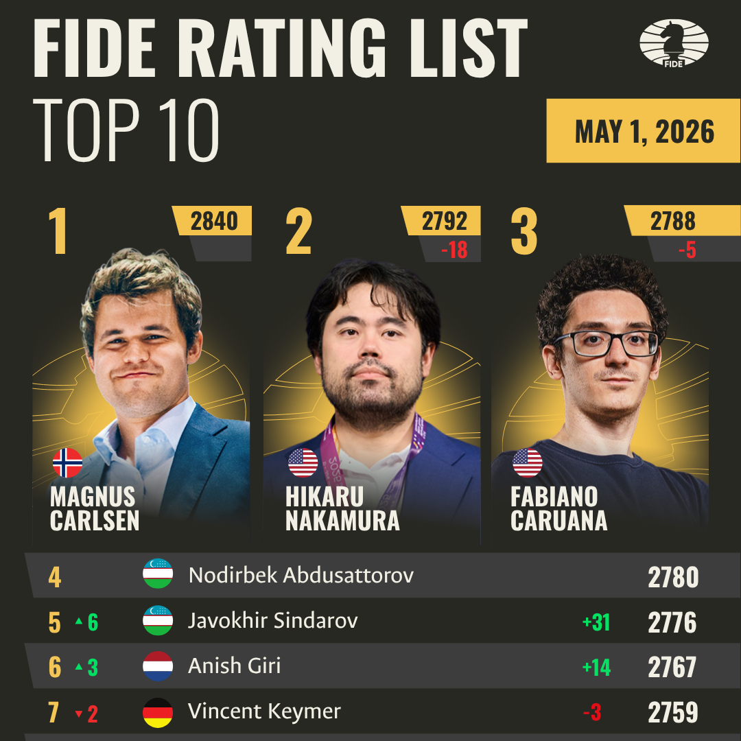 Post from FIDE chess