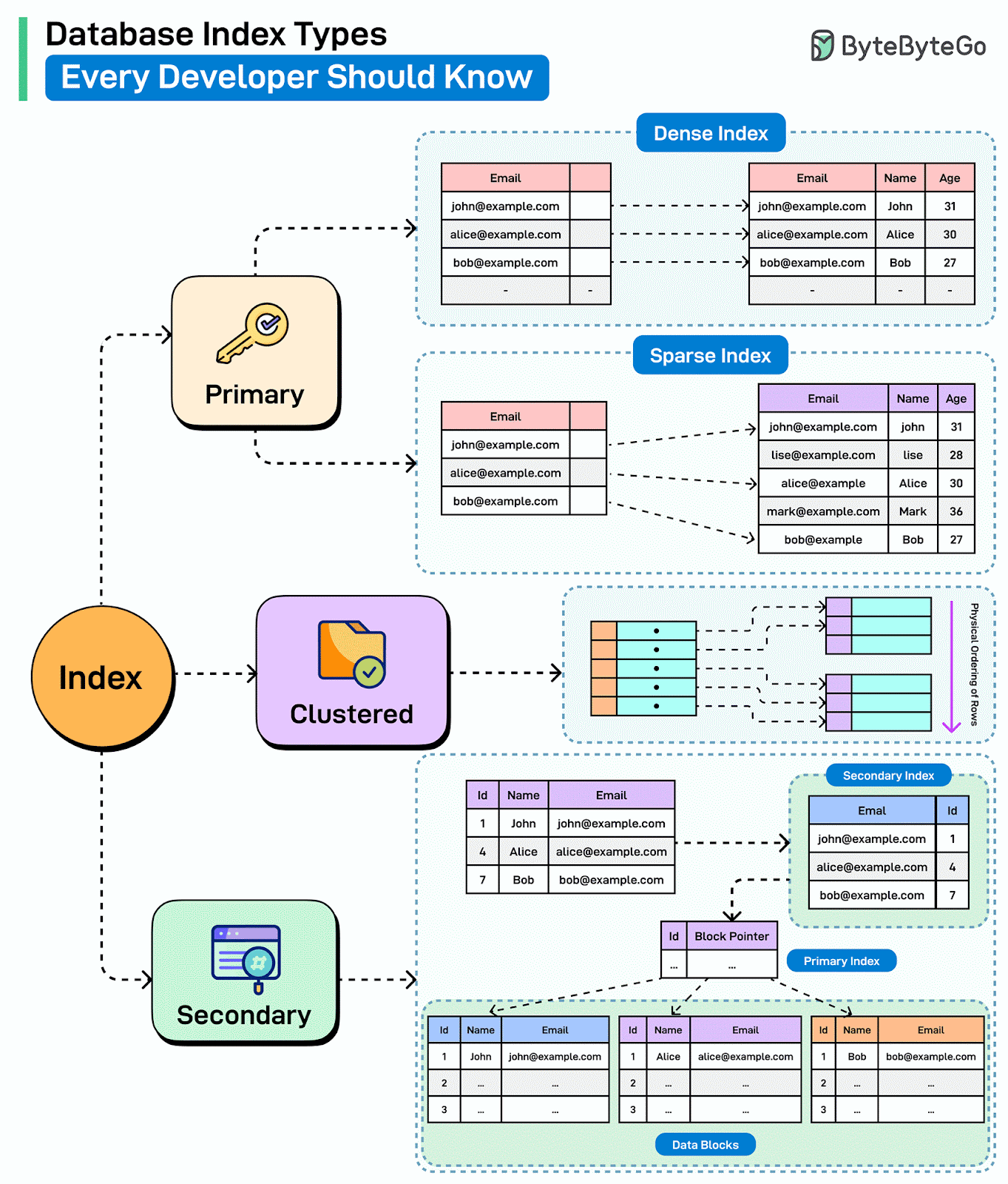 Database Indexing