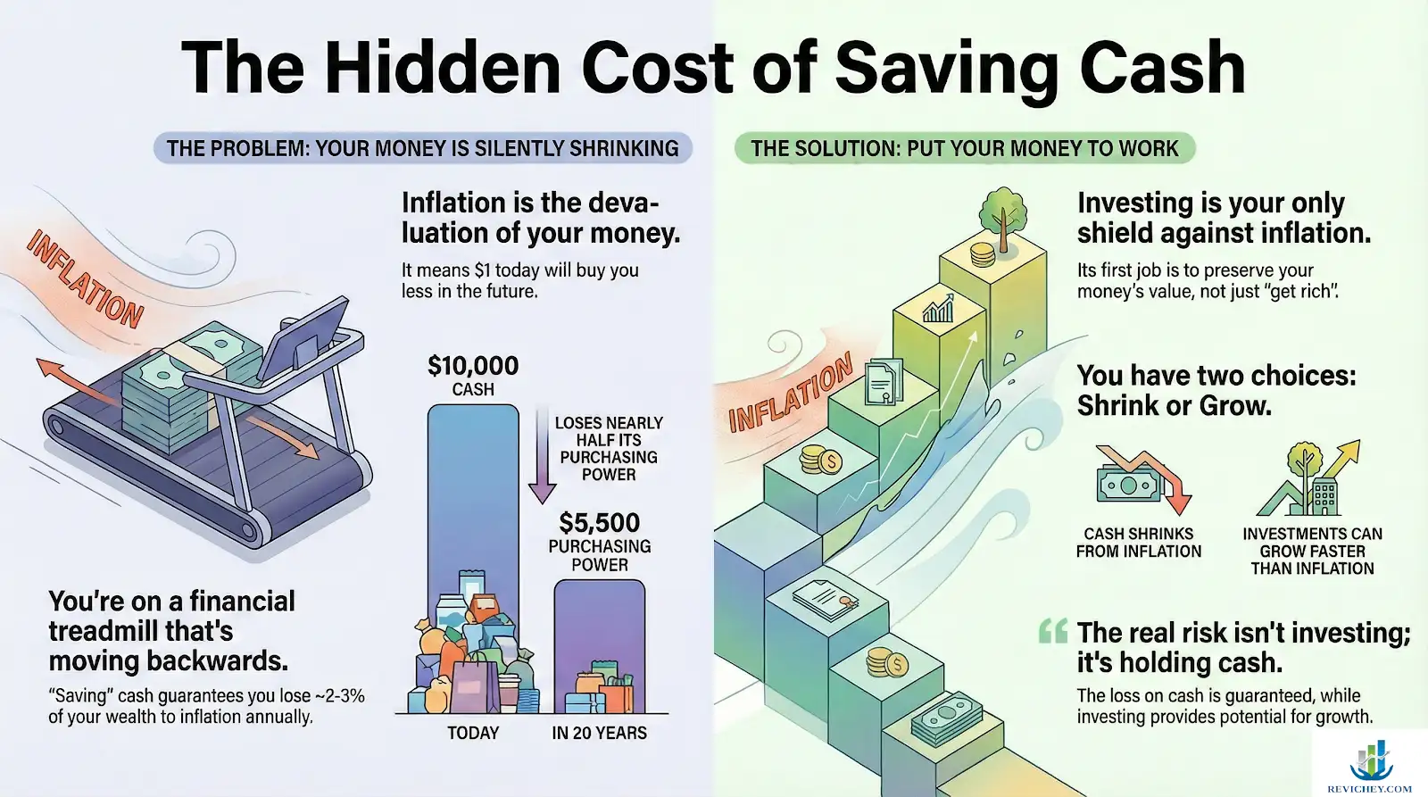 Bonus Module 2: Losing To Inflation - Revichey.com