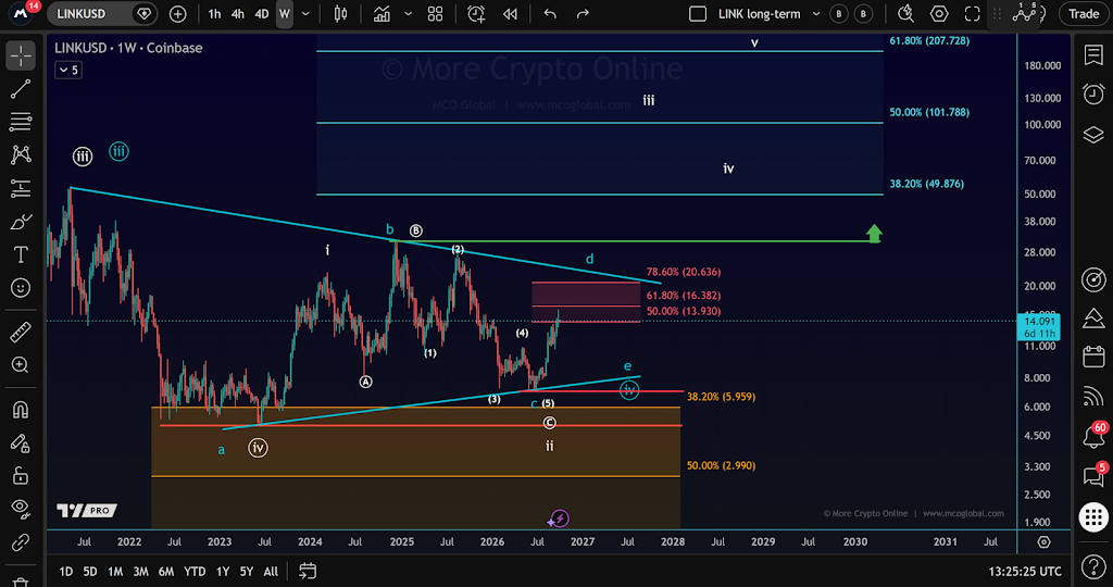 Chainlink is moving in a five-wave advance from the June low. In