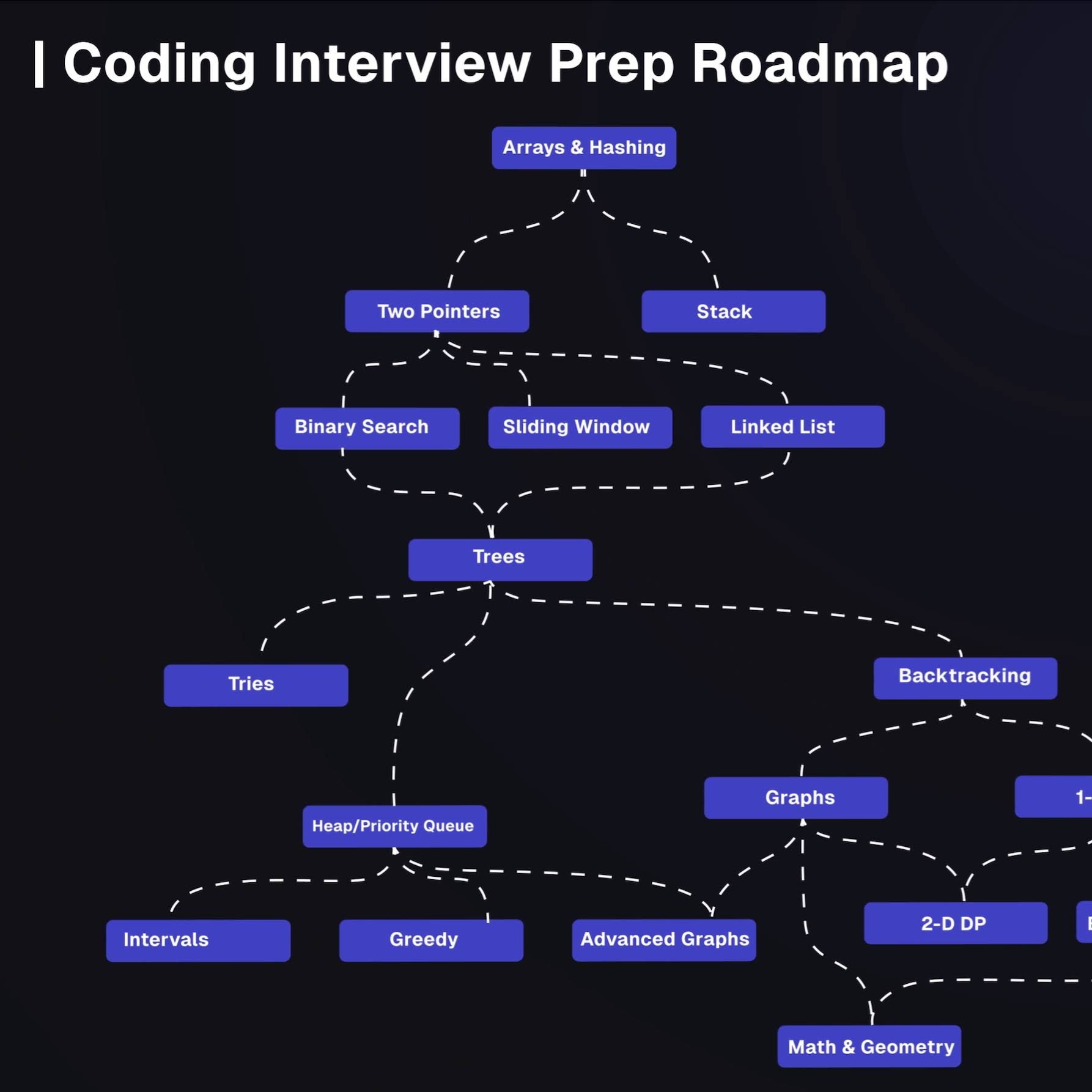 Post from NeetCode
