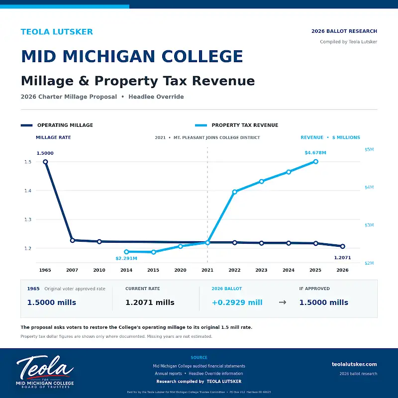 Mid Michigan College millage and property tax revenue research compiled by Teola Lutsker for the 2026 Charter Millage Proposal also referred to as the Headlee Override Proposal.