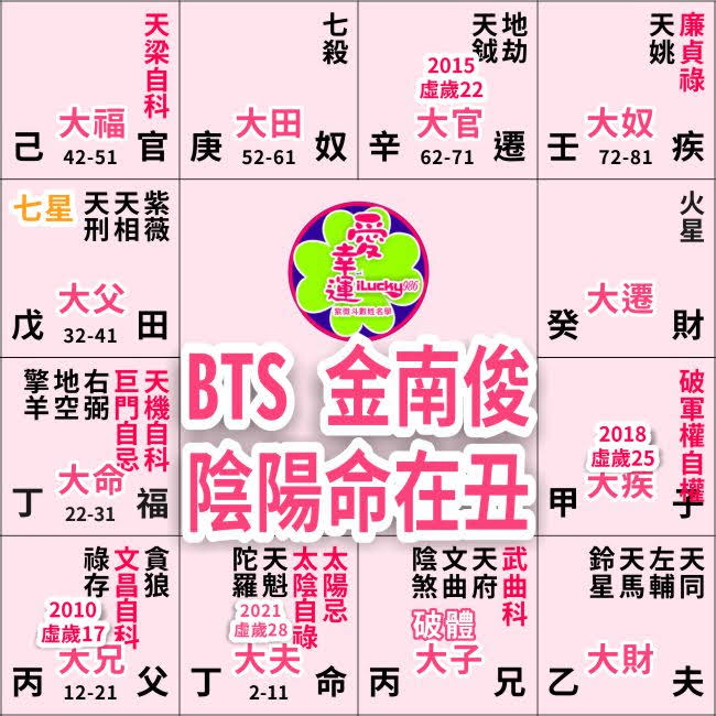 BTS, KIMNANJOON, 防彈少年團, 金南俊, RM, 命在丑, 廉貞生年祿疾厄宮, 太陽生年忌太陰自化祿在命宮,德國總理, 梅克爾, 空宮坐命在未, 廉貞生年祿父母宮, 太陽生年忌太陰自化祿在遷移宮