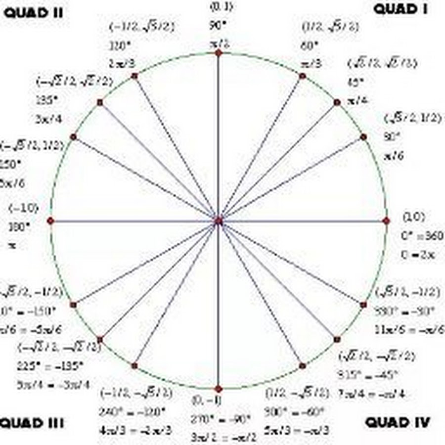 Угол pi 6. Тригонометрический круг -3пи/2. Pi/4 и -pi/4 на окружности. Угол pi 6. Круг пи.