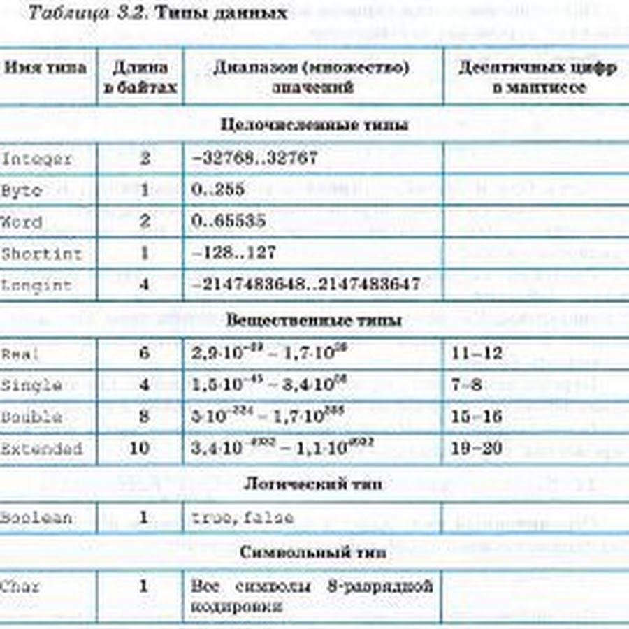 Типы данных в языке паскаль. Стандартные типы данных pascal. Типы данных в программировании паскаль. Типы данных в языке паскаль таблица. Типы данных паскаль таблица.