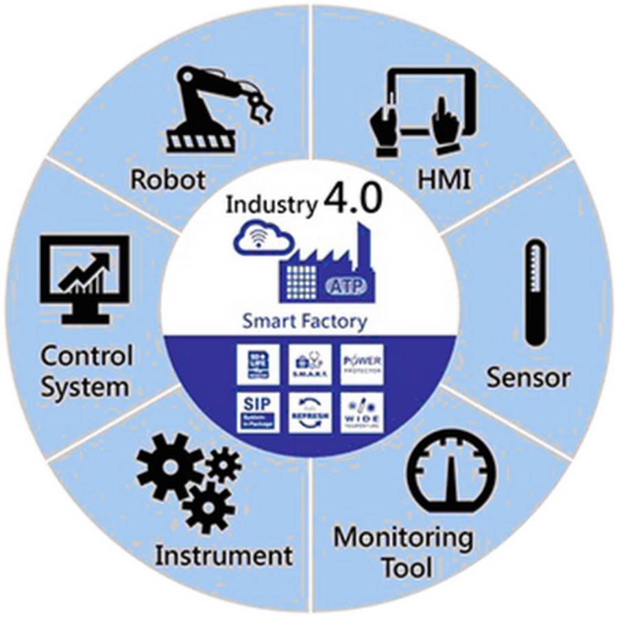 Индустрия схемы. Industry 4.0. 4 Индустриальная революция. Цифровая индустрия 4.0. Промышленная революция 4.0.