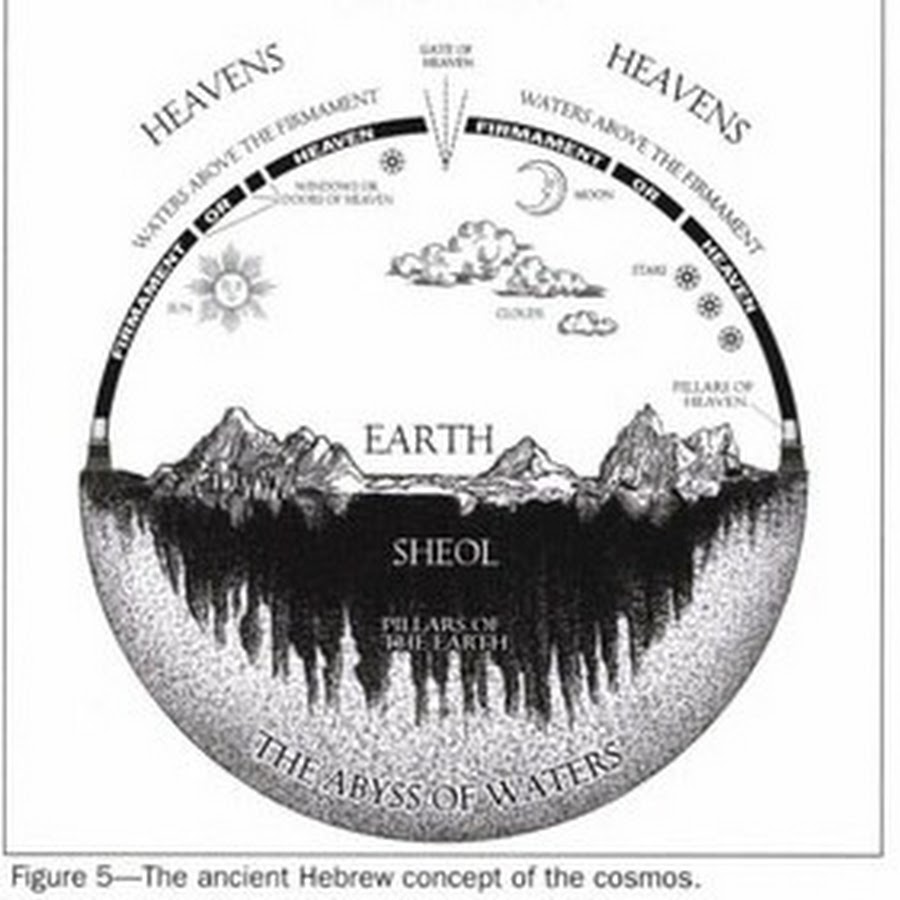 пантеон славянских богов когут. космология буддизма. библейская космология. космология древнего ближнего востока. гелиоцентрическая система мира бруно.