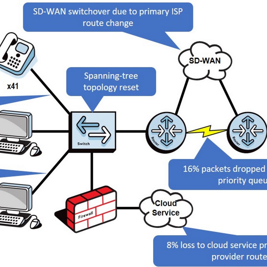 Network Infrastructure & Design YouTube