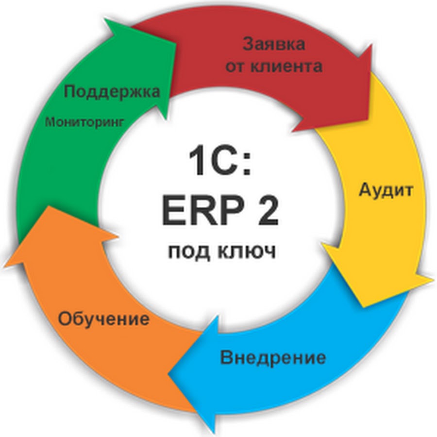 Erp система используется для. Erp-система. внедрение erp. erp система 1с. rp.