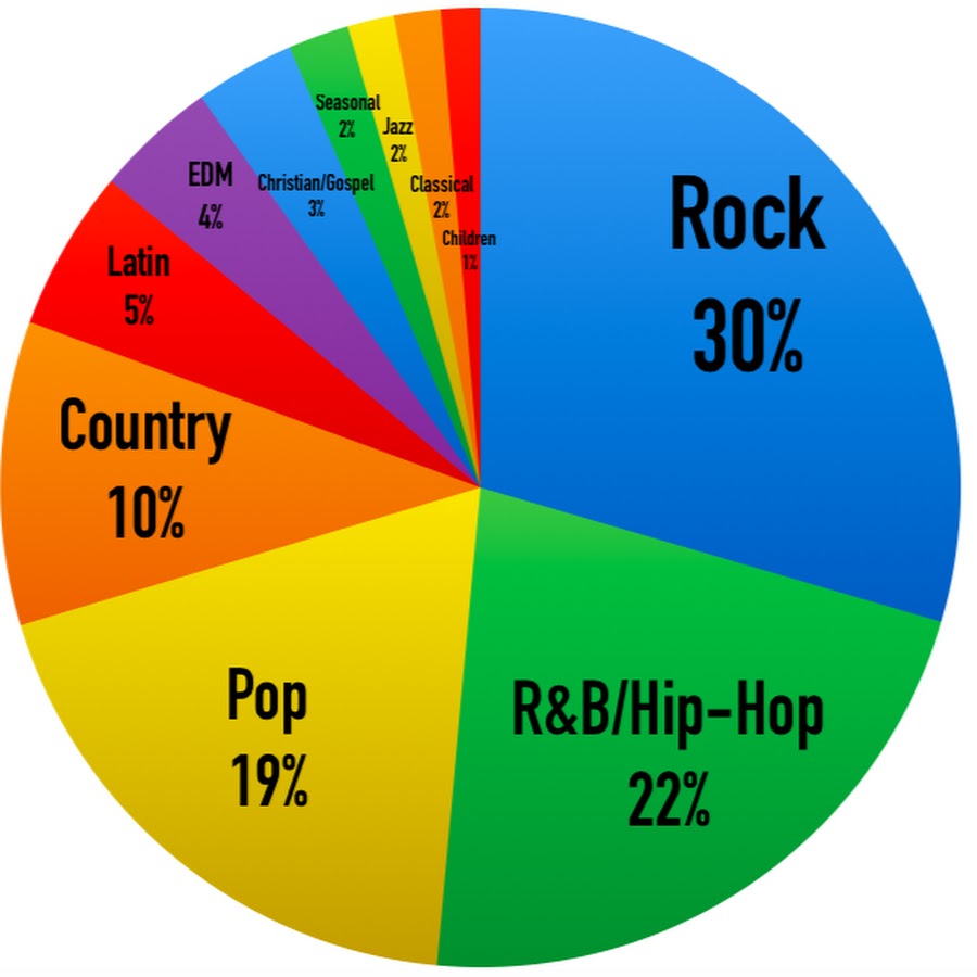 Жанры музыки 2024. Music Genres. Жанры музыки на английском. Диаграмма музыки. Popular Music Genres.