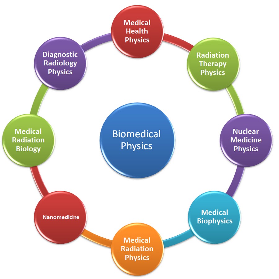 الفيزياء الطبية الحيوية Biomedical Physics YouTube