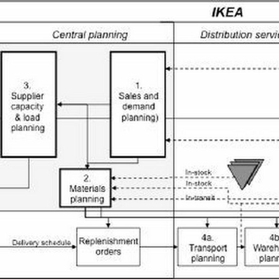 Central planning. Value Chain Analysis of ikea. Ikea Supply. Demand planning. Supply Chain.