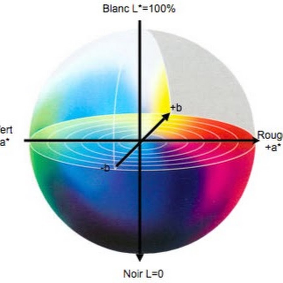 Iso coated v2 300. Цветовое пространство Lab. Cie Lab цветовая модель. Цветовые координаты Lab. Цветовое пространство l*a*b (CIELAB).