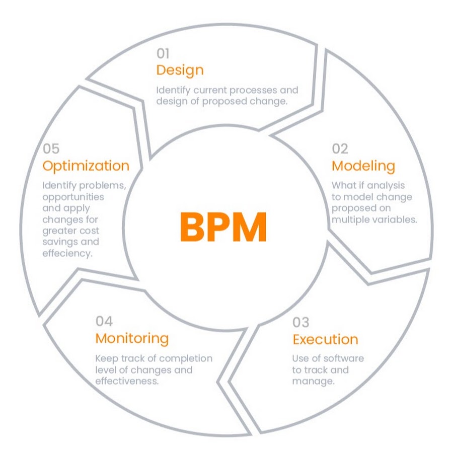 Разработка bpm. BPM - система управление бизнес-процессами. Что такое управление бизнес-процессами (BPM. BPM Business process Management. BPM (Business process Management) системы.