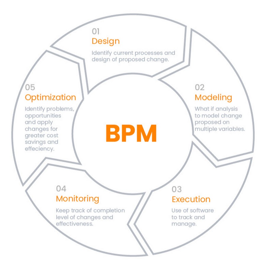 Business Process Management Course YouTube