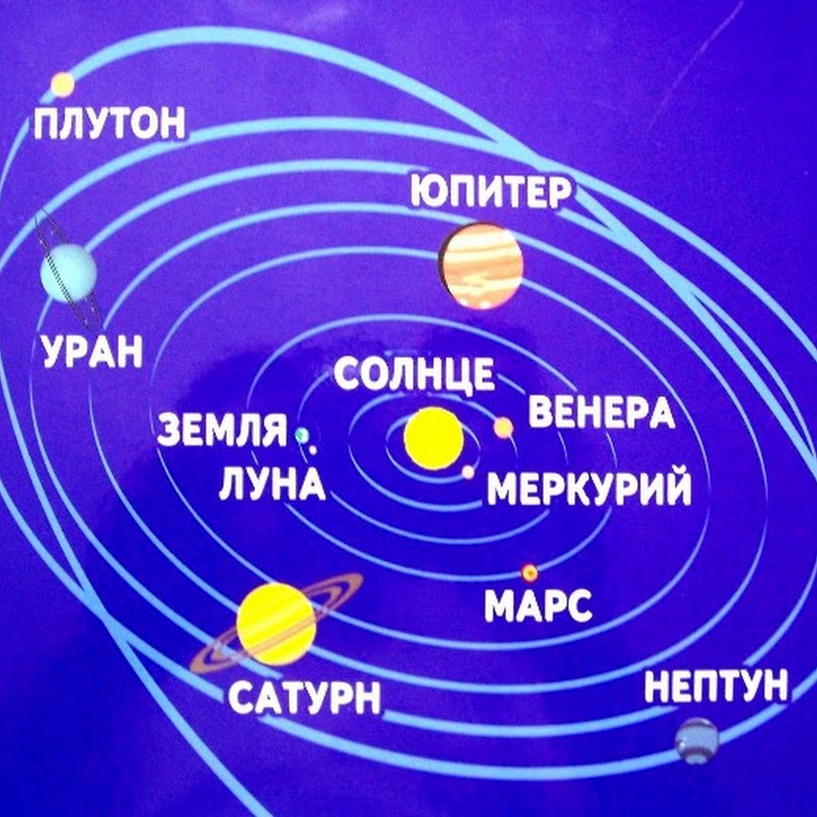 Солнечная система пример
