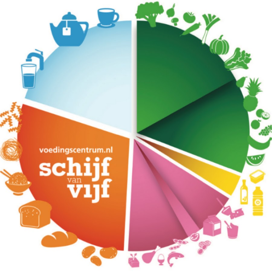 Voedingscentrum YouTube