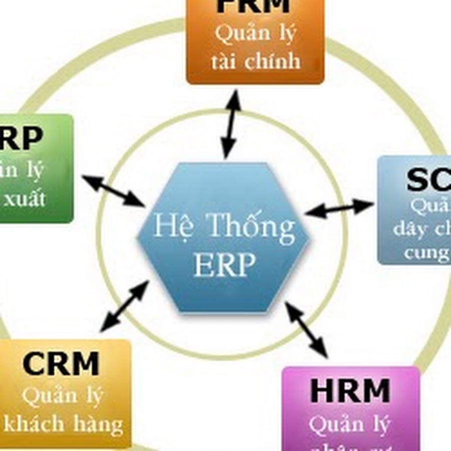 Erp crm mrp. Crm erp. Что такое erp mrp2. Стандарты mrp, erp, csrp и erpii. Erp система схема.
