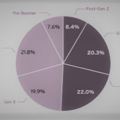 Millennials vs Gen z vs Boomer Vs Generation X