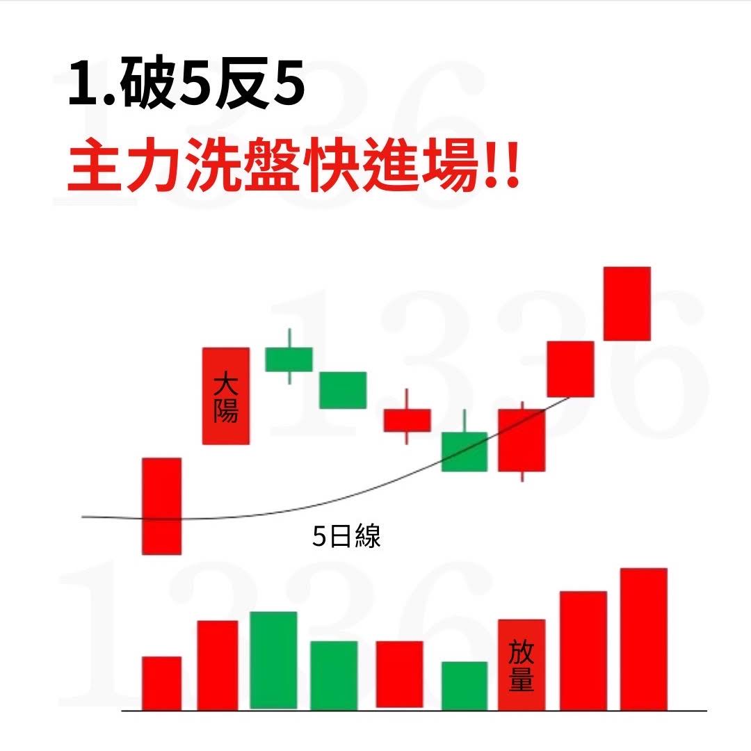 Post from 比特幣BTC 聰明錢 SMC SNR 支撐壓力分析 K線教學 指標交易 斐波那契交易 1336