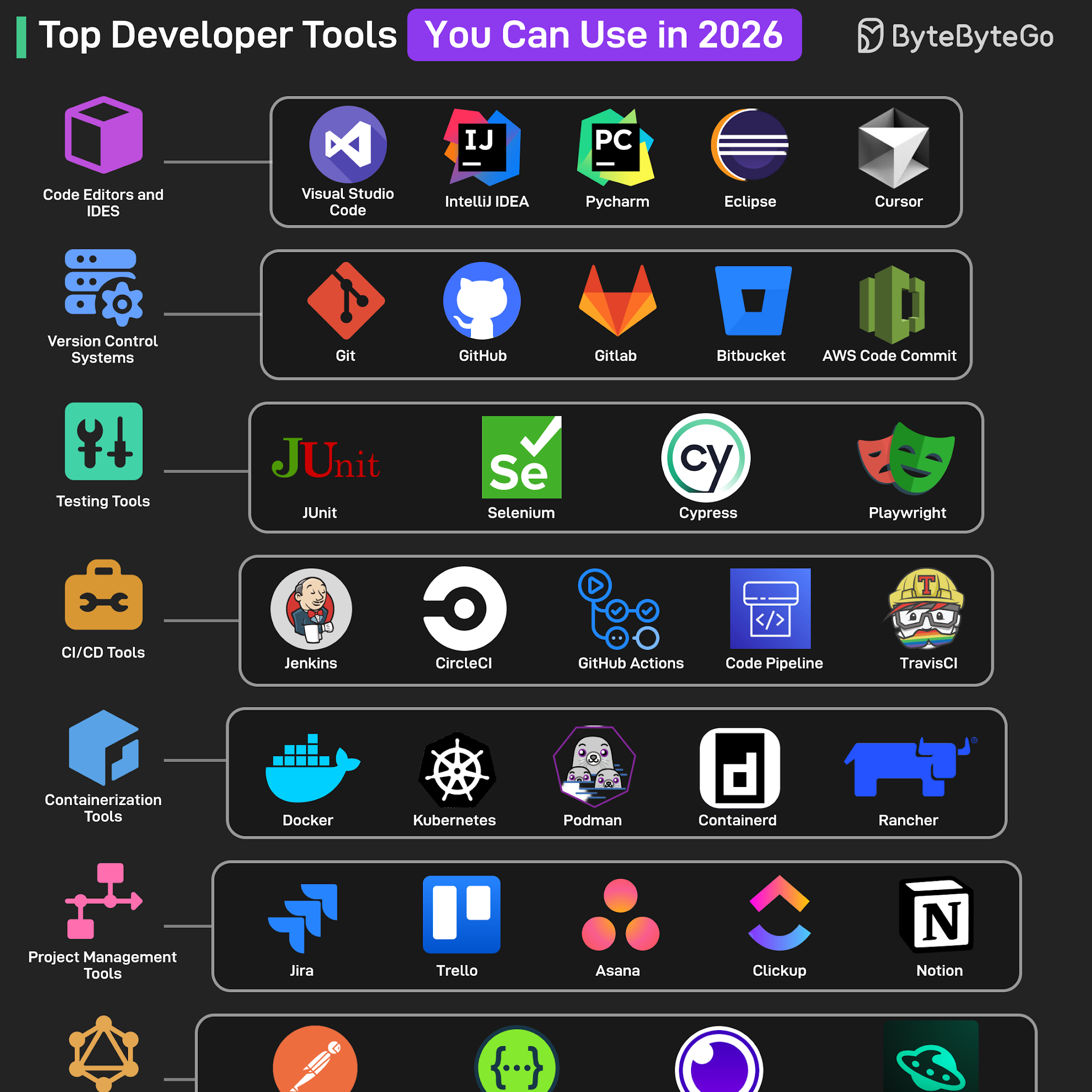 Post from ByteByteGo