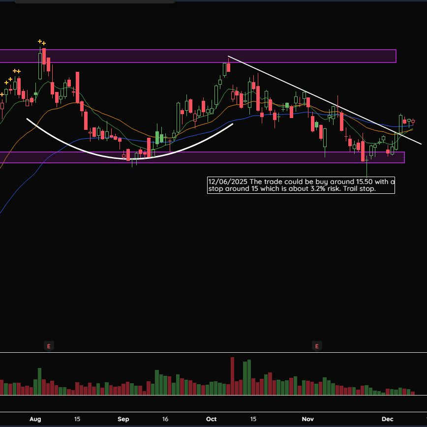 Post from Alpha Charts