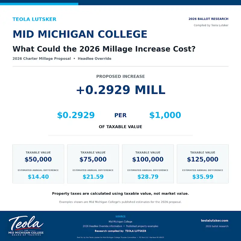 Mid Michigan College 2026 millage cost examples showing the estimated property tax difference at several taxable values under the Charter Millage Proposal also referred to as the Headlee Override Proposal.