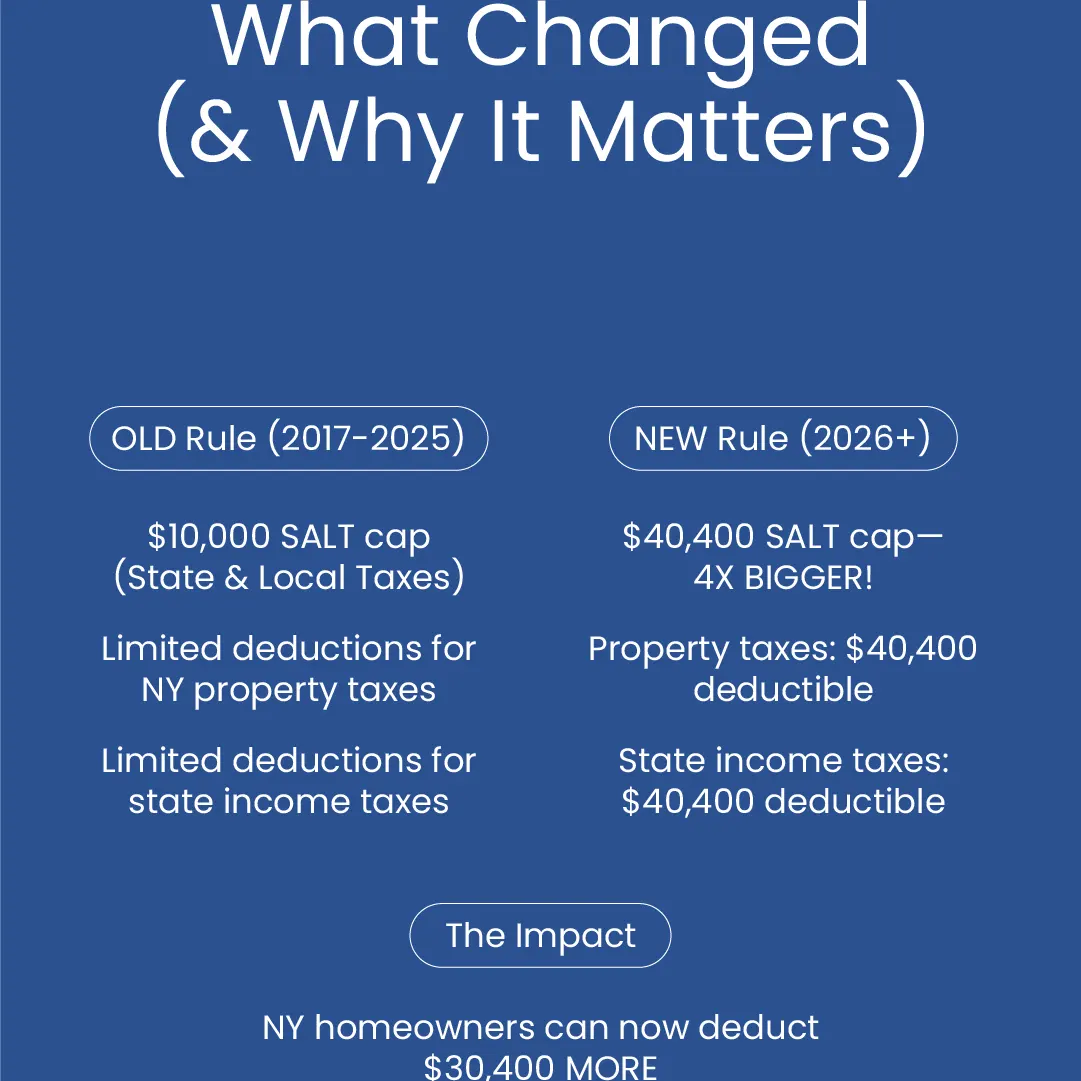 If you’re a NY homeowner, this is HUGE. Your property taxes and state income taxes just became…