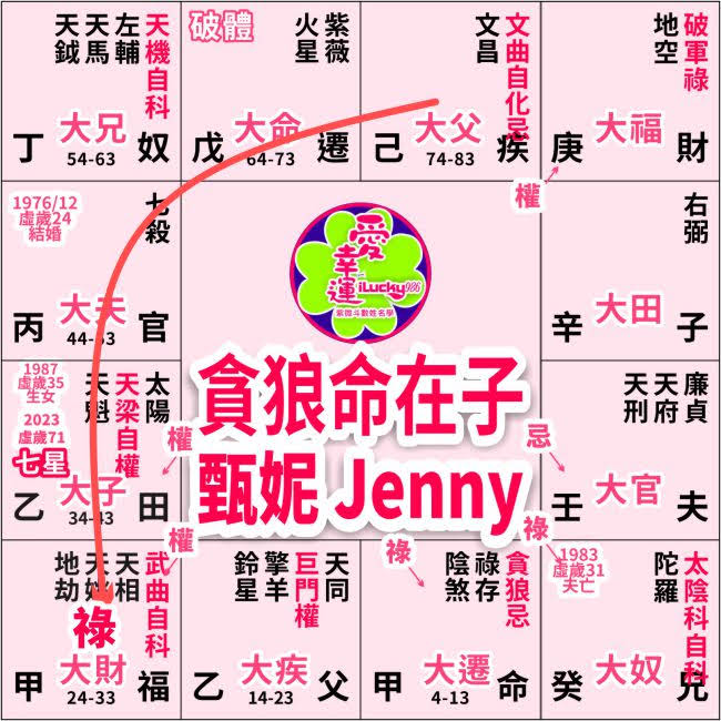 #甄妮 #JennyTseng #貪狼 #命宮在子 #紫微在午 #ilucky986愛幸運紫微斗數命理