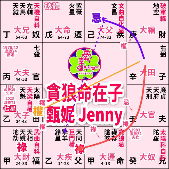 #甄妮 #JennyTseng #貪狼 #命宮在子 #紫微在午 #ilucky986愛幸運紫微斗數命理