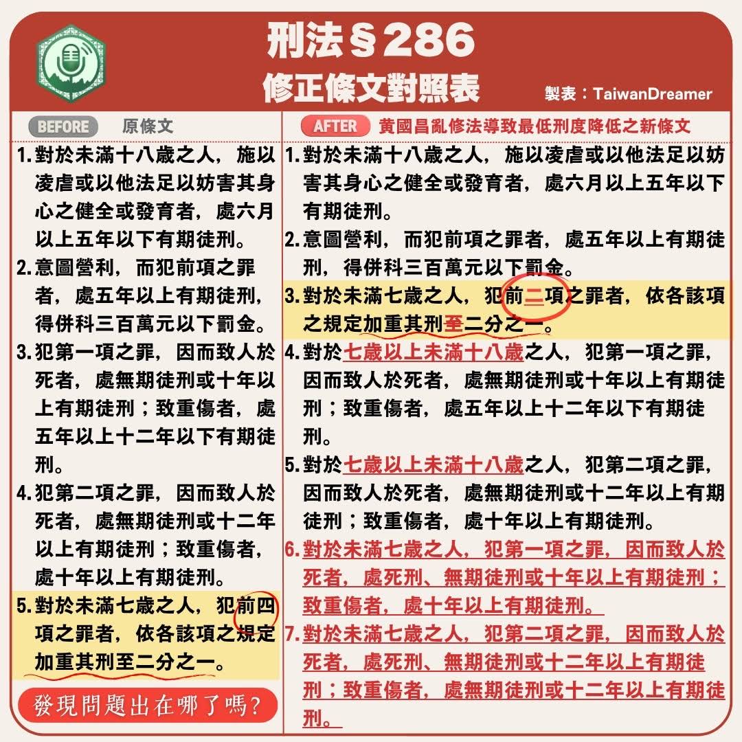 [討論] 白爛黃國昌支持刑法286 讓虐童輕罰