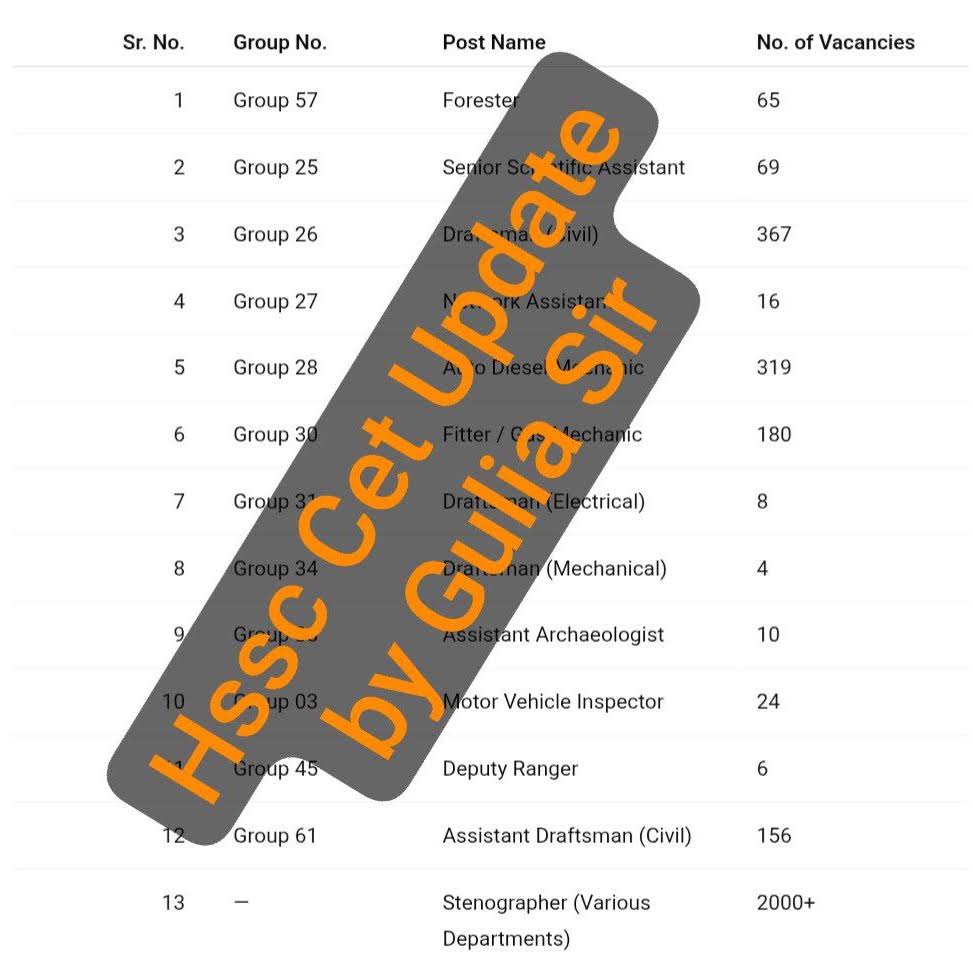 Post from Haryana Cet Updates by Gulia Sir