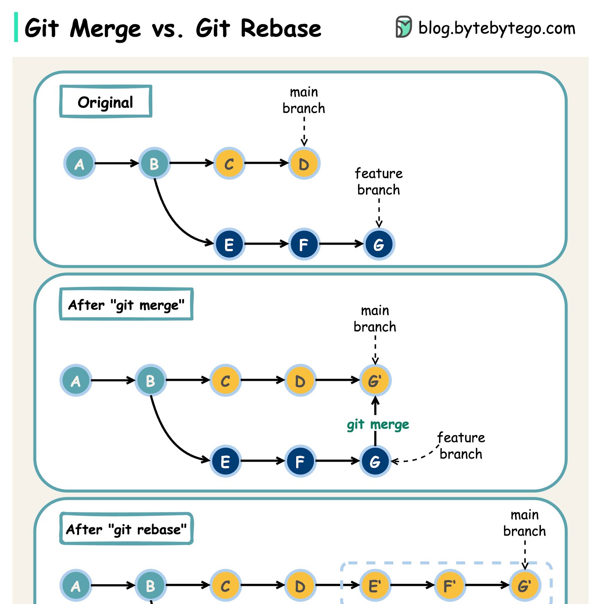 Post from ByteByteGo