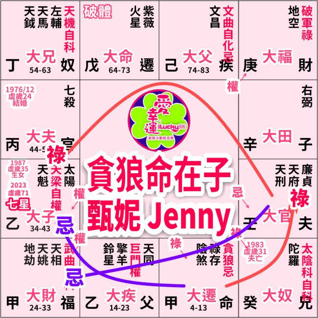 #甄妮 #JennyTseng #貪狼 #命宮在子 #紫微在午 #ilucky986愛幸運紫微斗數命理