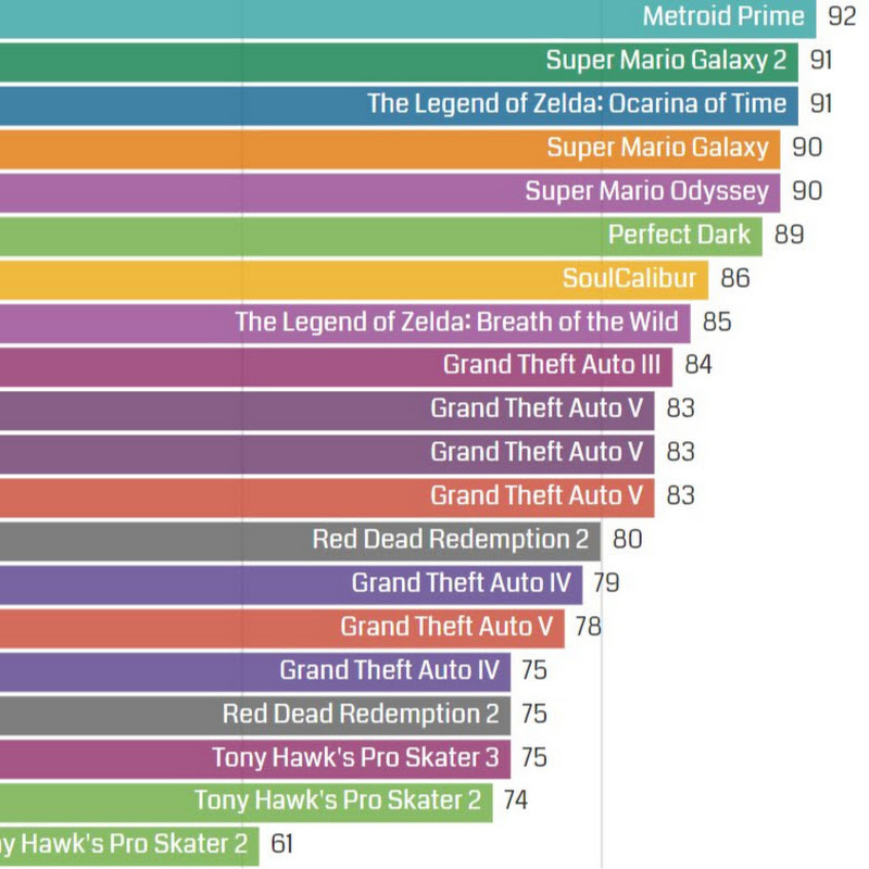 Incredible Rankings