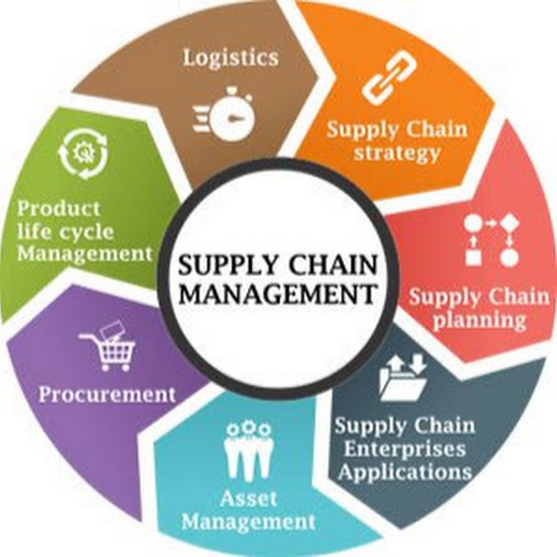 Understanding SCM