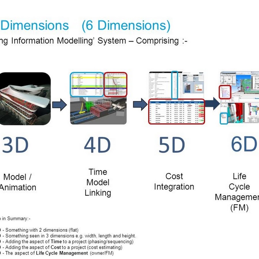 Форматы файлов 3d моделей. 5d BIM-модель. BIM 3d 4d 5d 6d. Формате BIM. BIM проектирование программы.